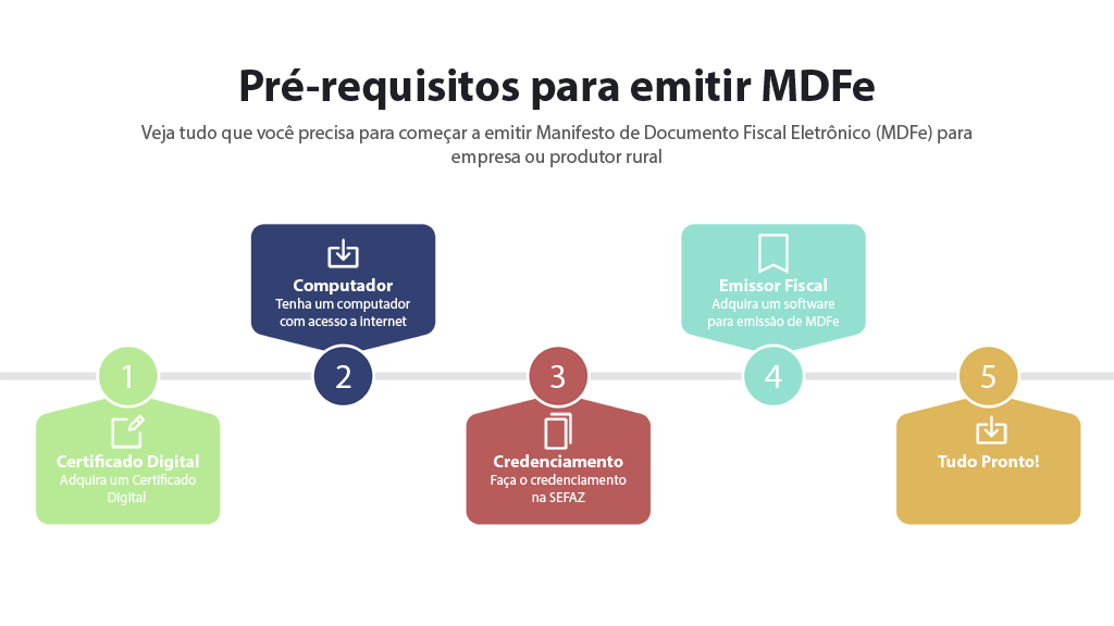 Infografico mostra como emitir MDFe para Produtor Rural e Empresa