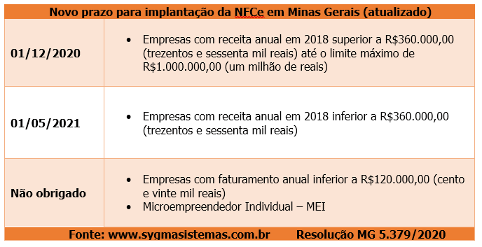 Tabela com Cronograma atualizado da NFCe MG