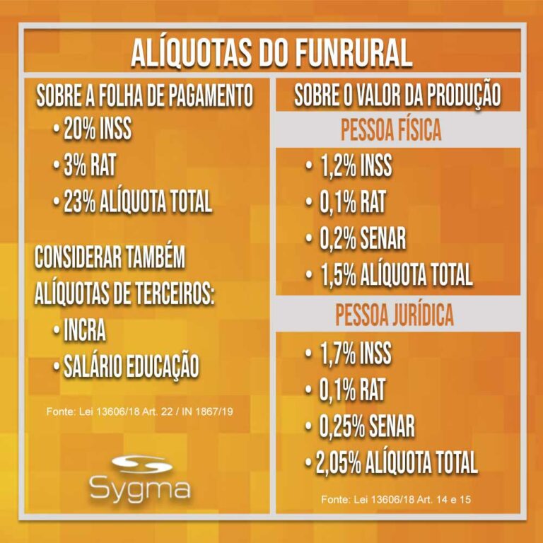 Quadro informativo da Alíquota do Funrural, com fundo laranja