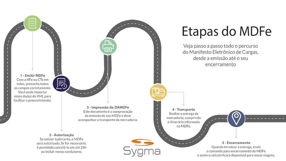 Infografico de uma rodovia, mostrando as 5 etapas para emissão do MDFe para Produtor Rural e Empresa