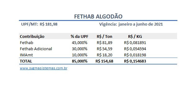 Tabela de cálculo do FETHAB Algodão