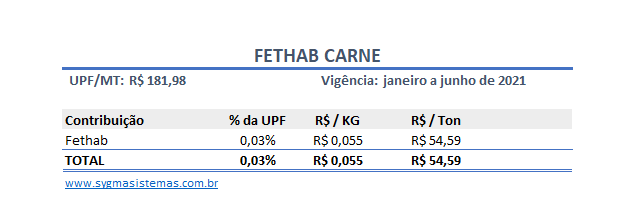 Tabela de Cálculo do Fethab para Carne