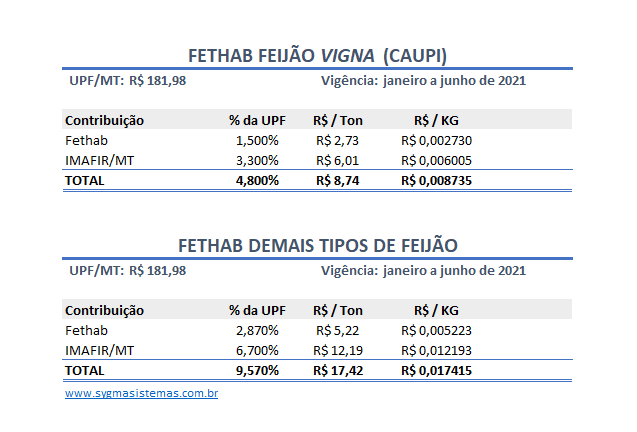Tabela de cálculo do Fethab do Feijão
