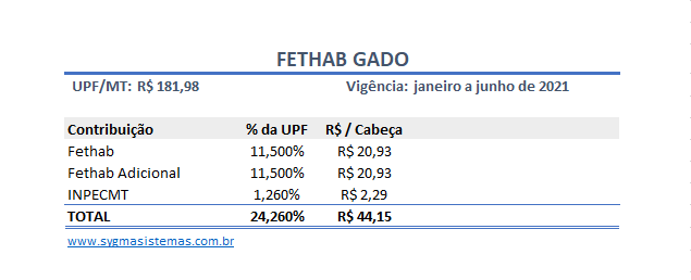 Tabela de cálculo do FETHAB Gado