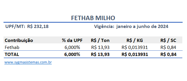 Tabela de cálculo Fethab Milho